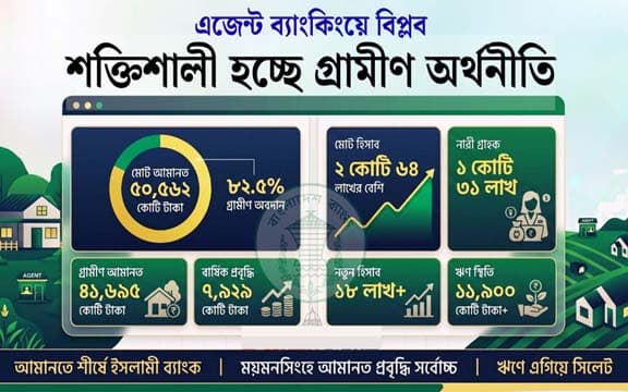 এজেন্ট ব্যাংকিংয়ে শক্তিশালী হচ্ছে গ্রামীণ অর্থনীতি