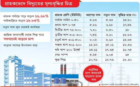 মানুষের পকেটের ওপর বিদ্যুতের মূল্যবৃদ্ধির আঘাত!