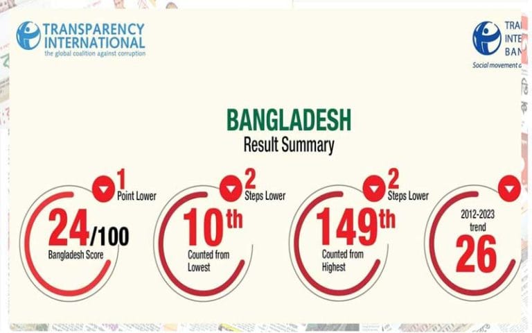 দুর্নীতিতে এবার ১০ম স্থানে বাংলাদেশ