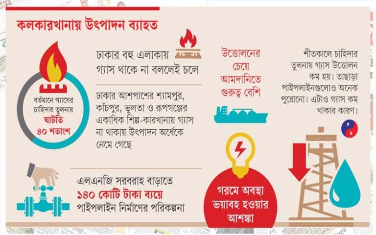 গ্যাসসংকট সমাধানে ভূলপথে সরকার