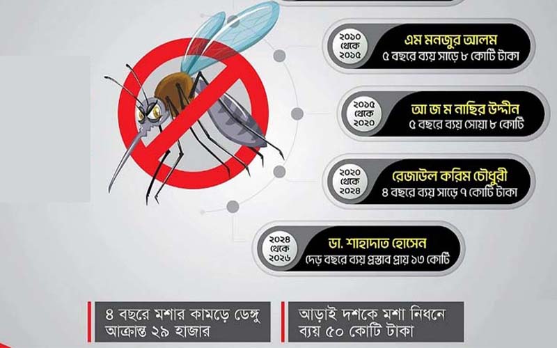 মশার কামড়ে চট্টগ্রামবাসীর সুখ-শান্তি সব শেষ!